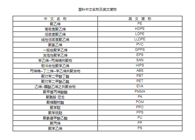 塑料中文名称及英文简称